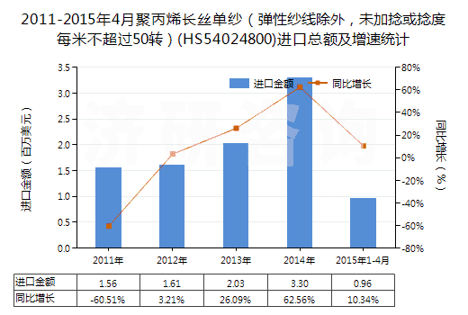 2011-2015年4月聚丙烯長絲單紗（彈性紗線除外，未加捻或捻度每米不超過50轉(zhuǎn)）(HS54024800)進口總額及增速統(tǒng)計